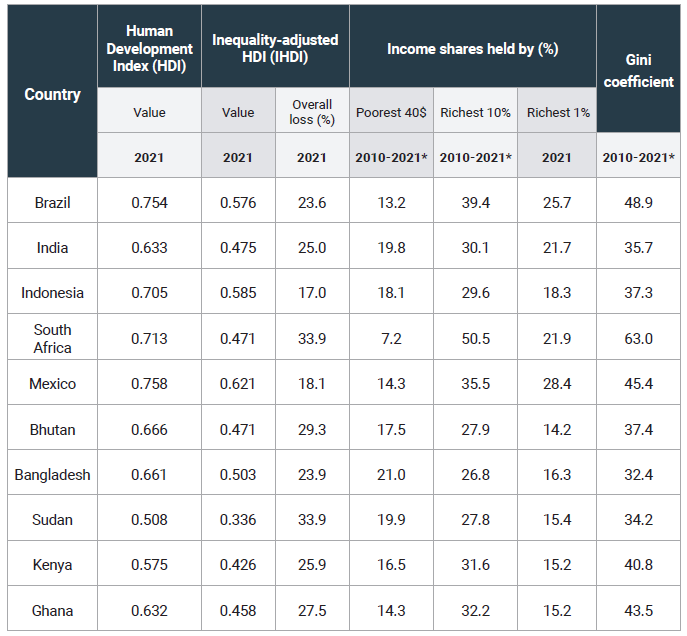 Table 2: IHDI Data for Global South Countries. Source: (UNDP 2022). 