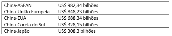 Tabela 3 &ndash; Dados do US Census Bureau e do Secretariado da ASEAN. U.S. Census Bureau and Bureau of Economic Analysis, "U.S. International Trade in Goods and Services, December and Annual 2024".&nbsp;