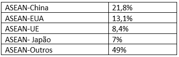 Tabela 4 &ndash; Propor&ccedil;&atilde;o de parcerias comerciais ASEAN. Fonte: ASEAN Merchandise Trade Statistics 2024.&nbsp;