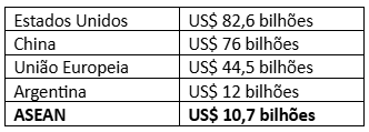 Tabela 5 &ndash; Valores em US$ que o Brasil importou dos principais parceiros comerciais em 2024.&nbsp;&nbsp;